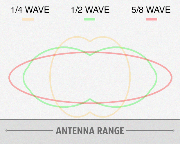 Typical Antenna Radiation